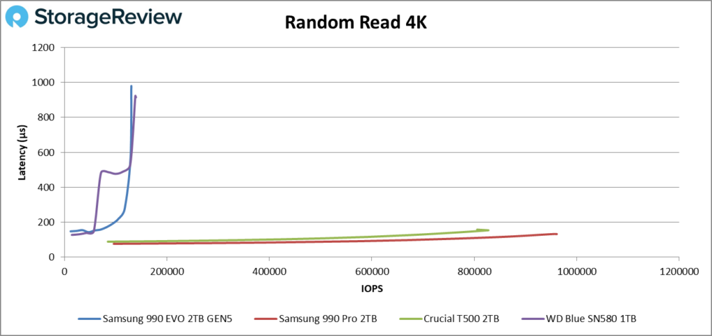 Samsung 990 EVO SSD random read performance