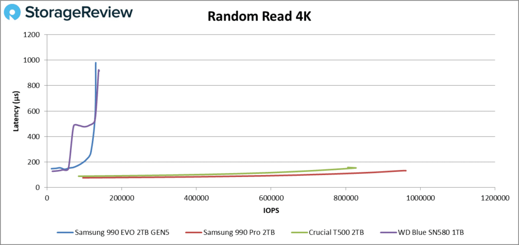 Desempenho de leitura aleatória do SSD Samsung 990 EVO