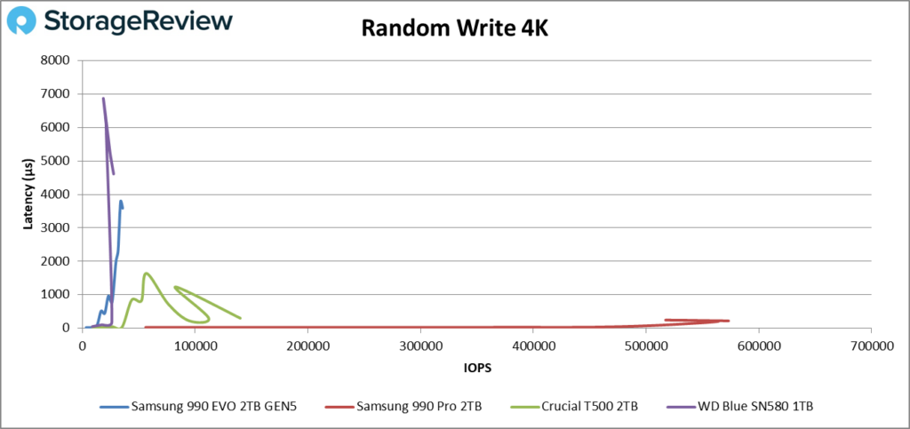 Samsung 990 EVO SSD random write performance