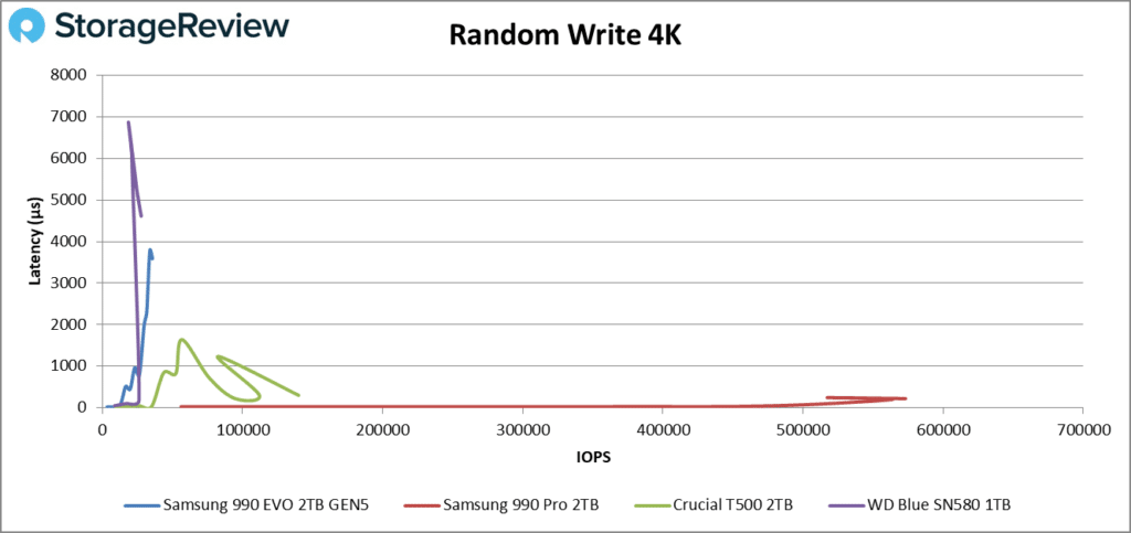 Rendimiento de escritura aleatoria Samsung 990 EVO SSD