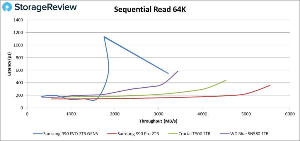 Samsung 990 EVO SSD シーケンシャル読み取りパフォーマンス