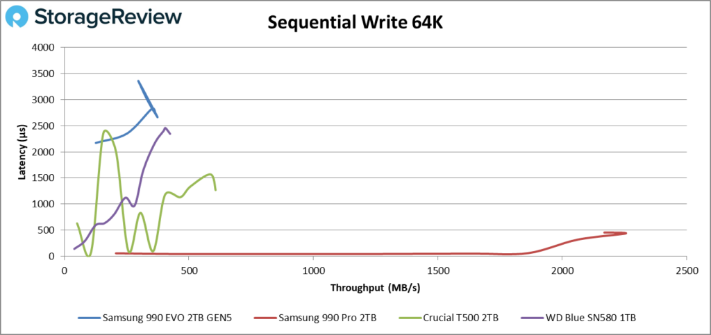 Samsung 990 EVO SSD sequential write performance