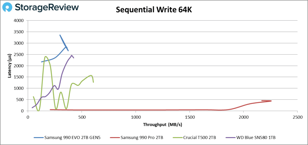 Performances d'écriture séquentielle du SSD Samsung 990 EVO