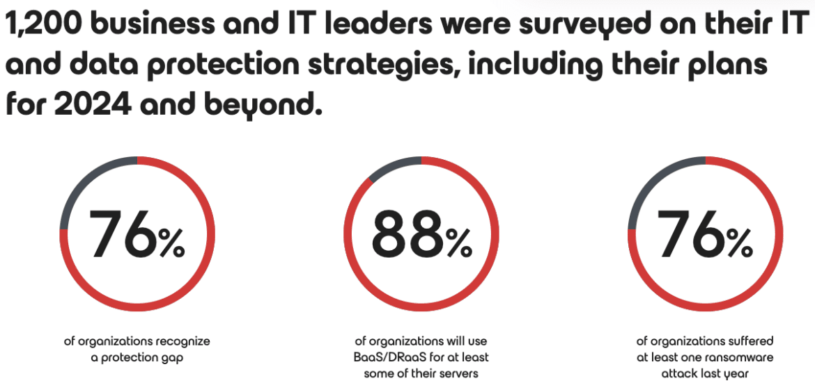 Veeam Protection 2024Trends zeigen, dass Unternehmen ihre Ausgaben