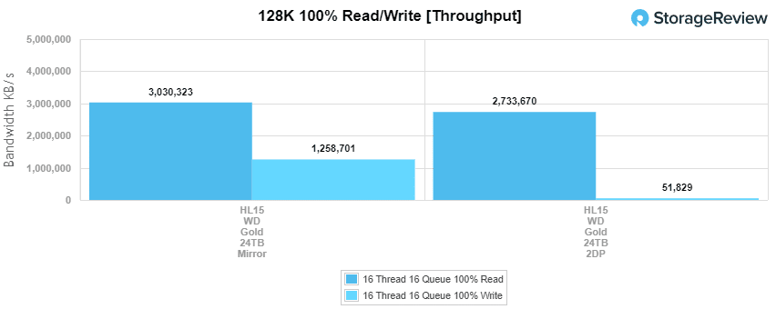 Rendimiento de 128k