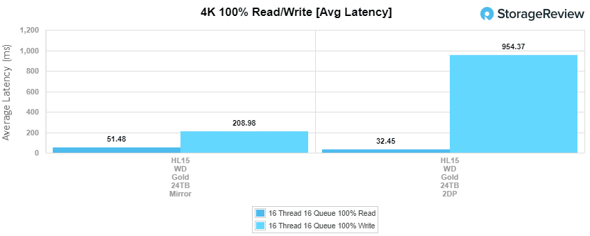 4K durchschnittliche Latenz