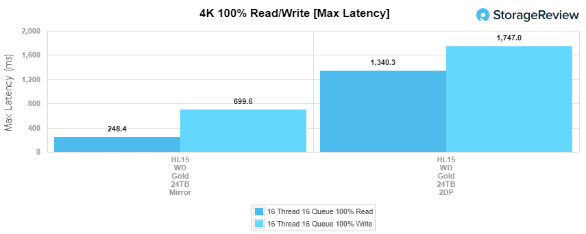 Latencia máxima de 4k