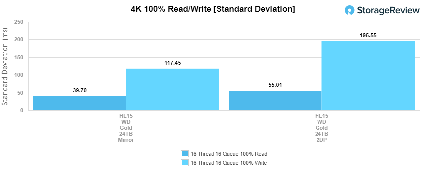 Desviación estándar de 4k