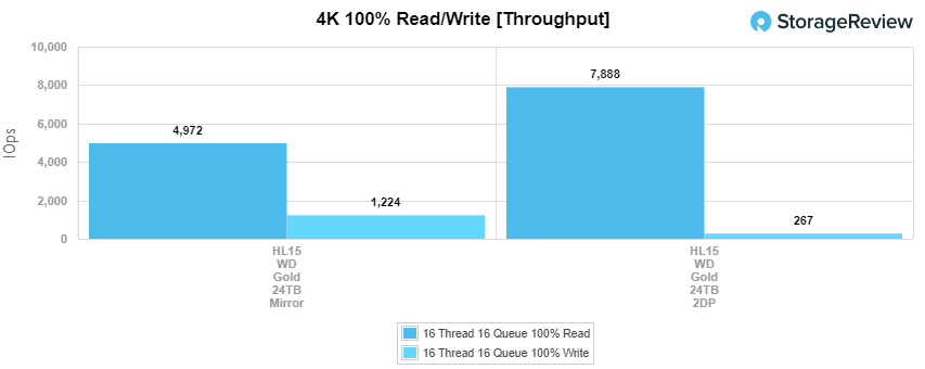 Débit de 4 kécritures