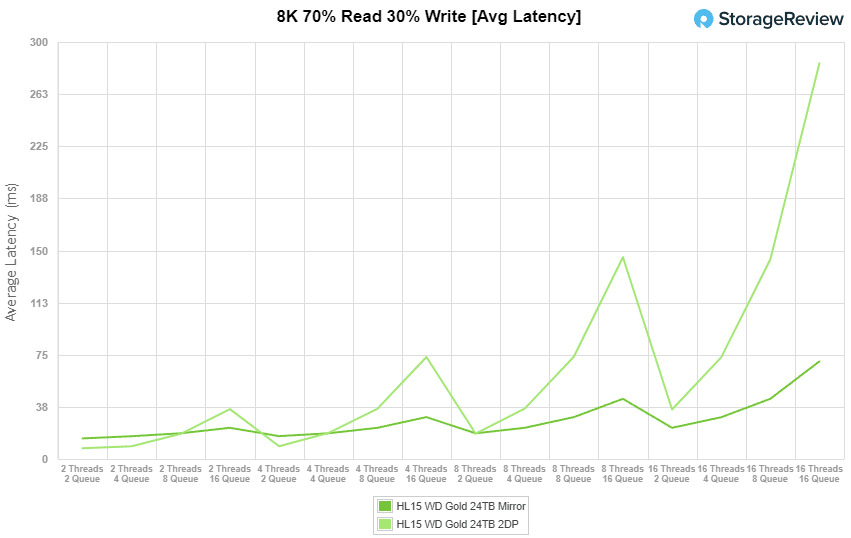 8k 70/30 avg latency