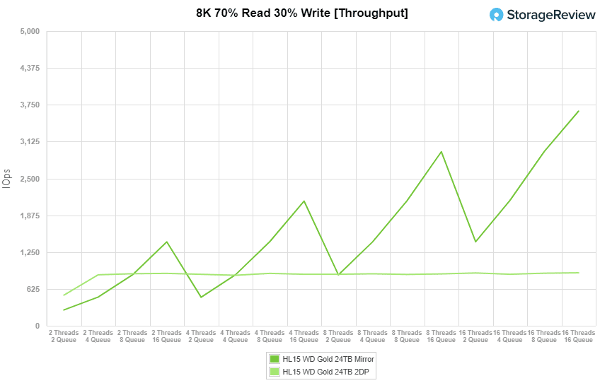 8k 70/30 throughput