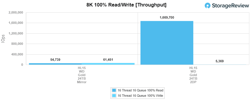 8k doorvoer