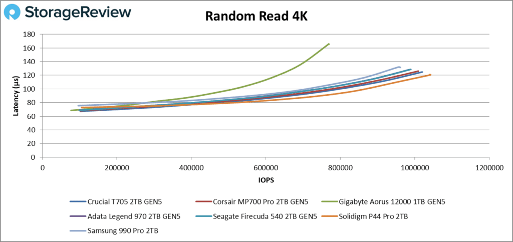 Avgörande T705 slumpmässig skriv 4K