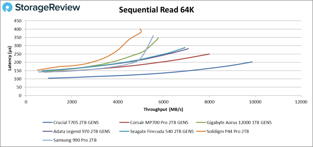 Crucial T705 Sequentielles Lesen 64K