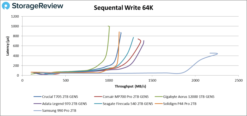 Crucial T705 écriture séquentielle 64 Ko