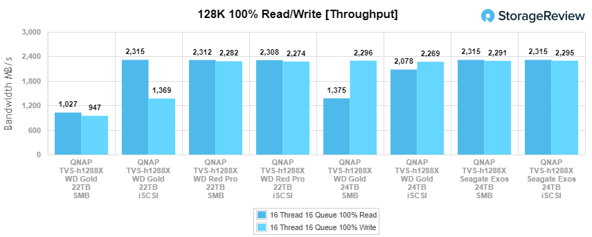 Rendimiento WD Gold de 24 TB y 128K