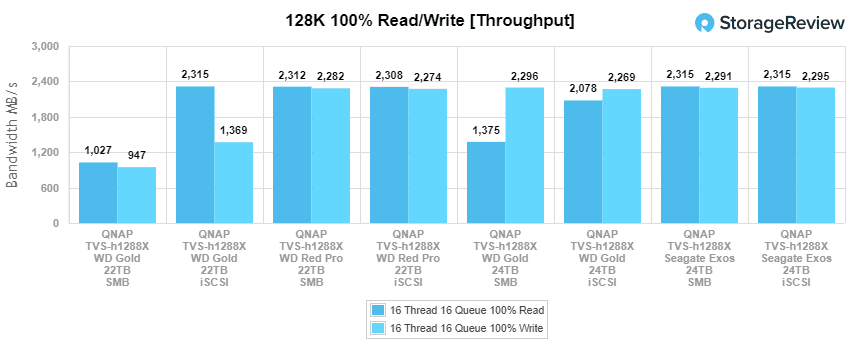 Débit WD Gold 24 To 128K