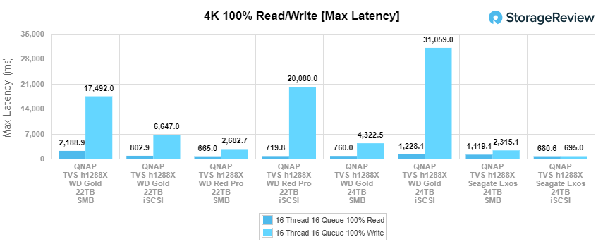 WD Gold 24TB 4K latencia máxima de lectura/escritura