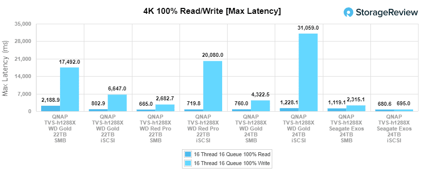 WD Gold 24TB 4K 读/写最大延迟