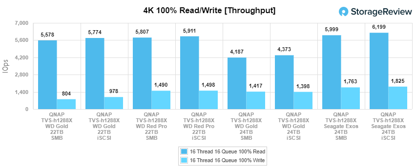 Rendimiento de lectura/escritura WD Gold de 24 TB y 4k