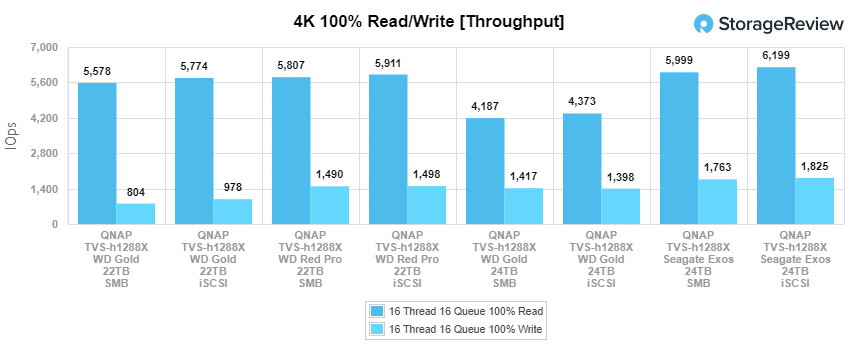 Débit de lecture/écriture WD Gold 24 To 4k