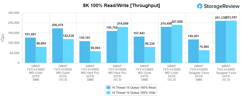 WD Gold 24TB 8K throughput