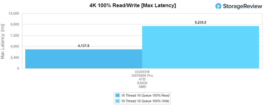 UGREEN DXP6800 Pro Latencia máxima 4k