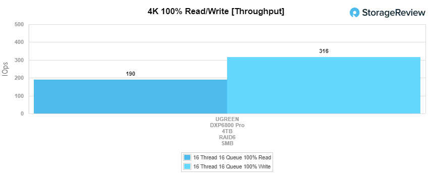 Rendimiento de rendimiento UGREEN DXP6800 Pro 4k