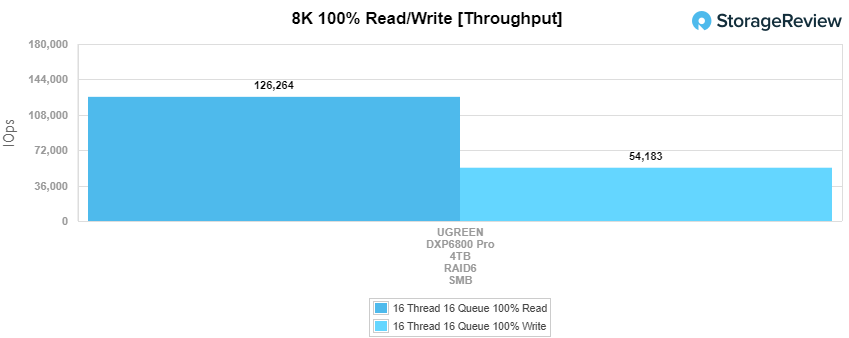 UGREEN DXP6800 Pro 8K performance Throughput
