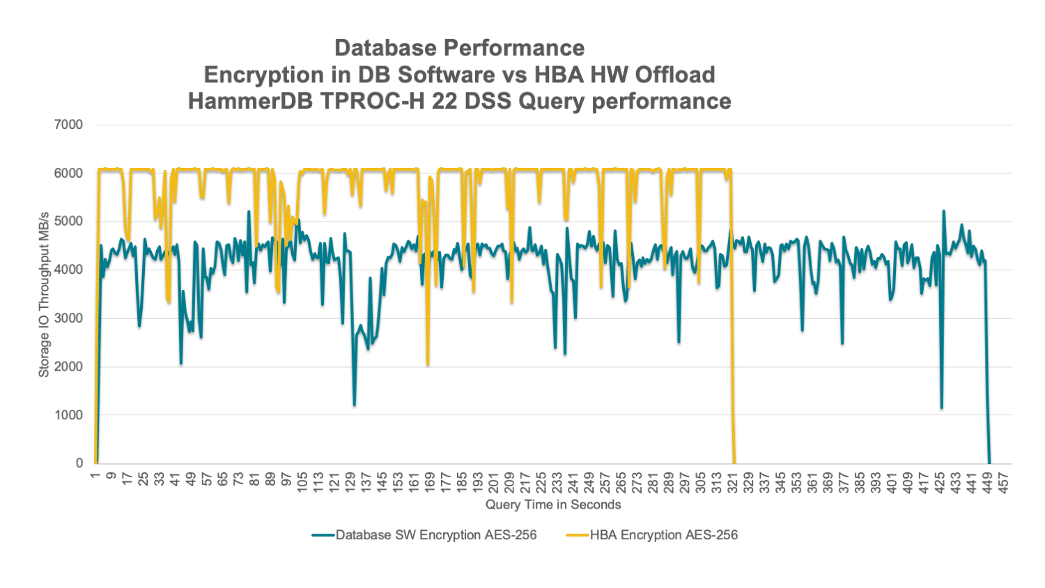 Emulex Secure HBA encryption performance