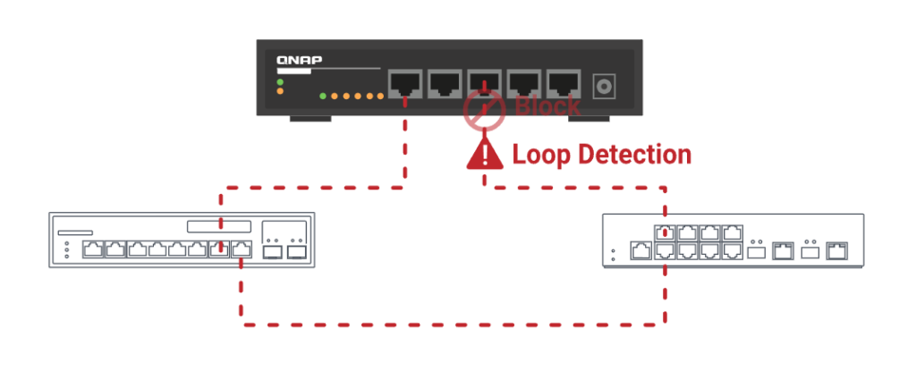QNAP QSW 3205-5T loop detection
