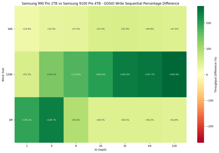 Gen 5 Speed Samsung 9100 Pro SSD Review: Gen5 Speed for Power Users - StorageReview.com