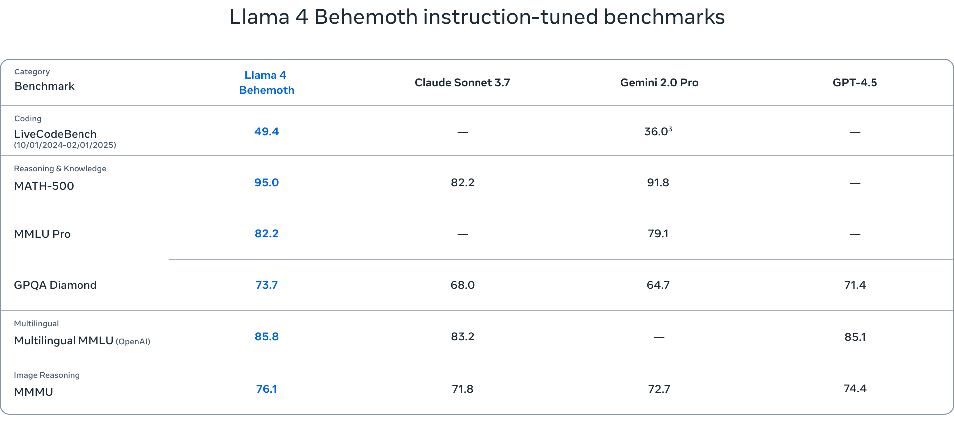 Llama 4 behemoth instruction tuned benchmarks