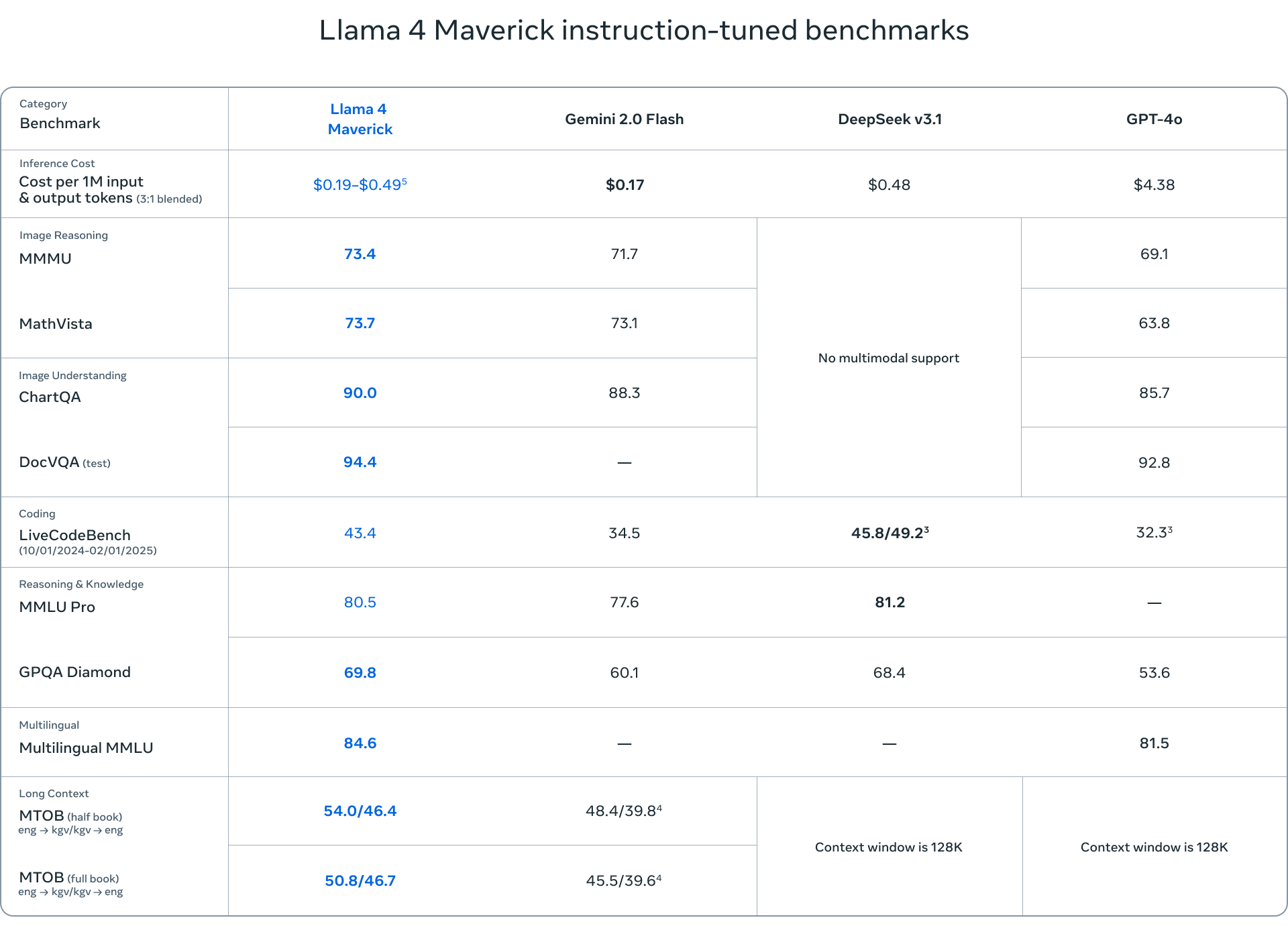 Llama 4 maverick instruction tuned benchmarks