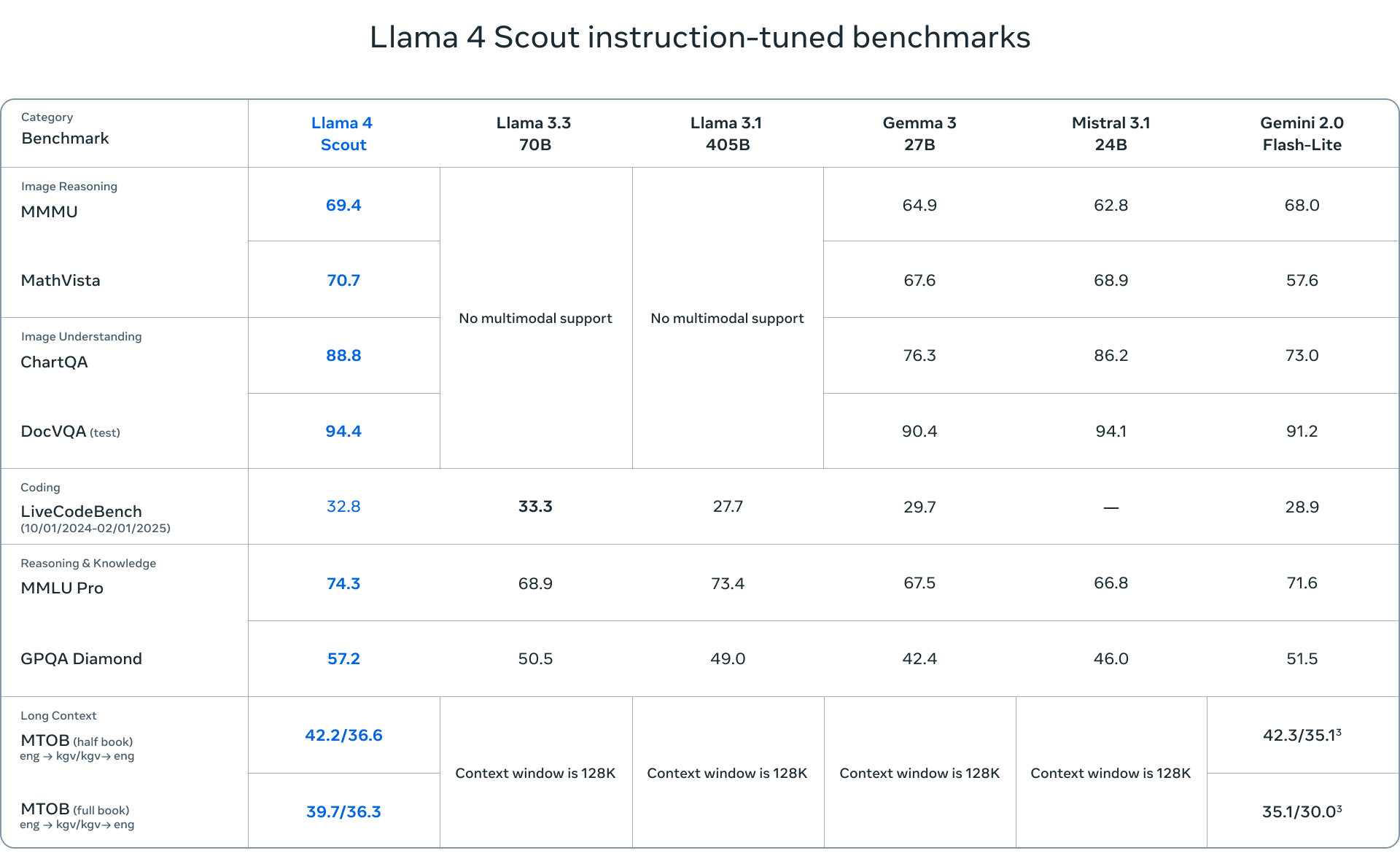 Llama 4 scout instruction tuned benchmarks
