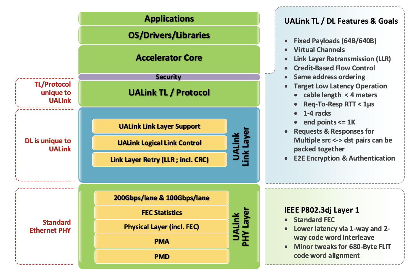 UALink 1.0 pilha completa
