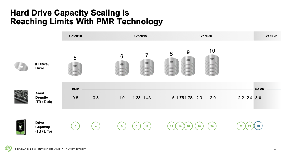 100TB Hard Drives growth