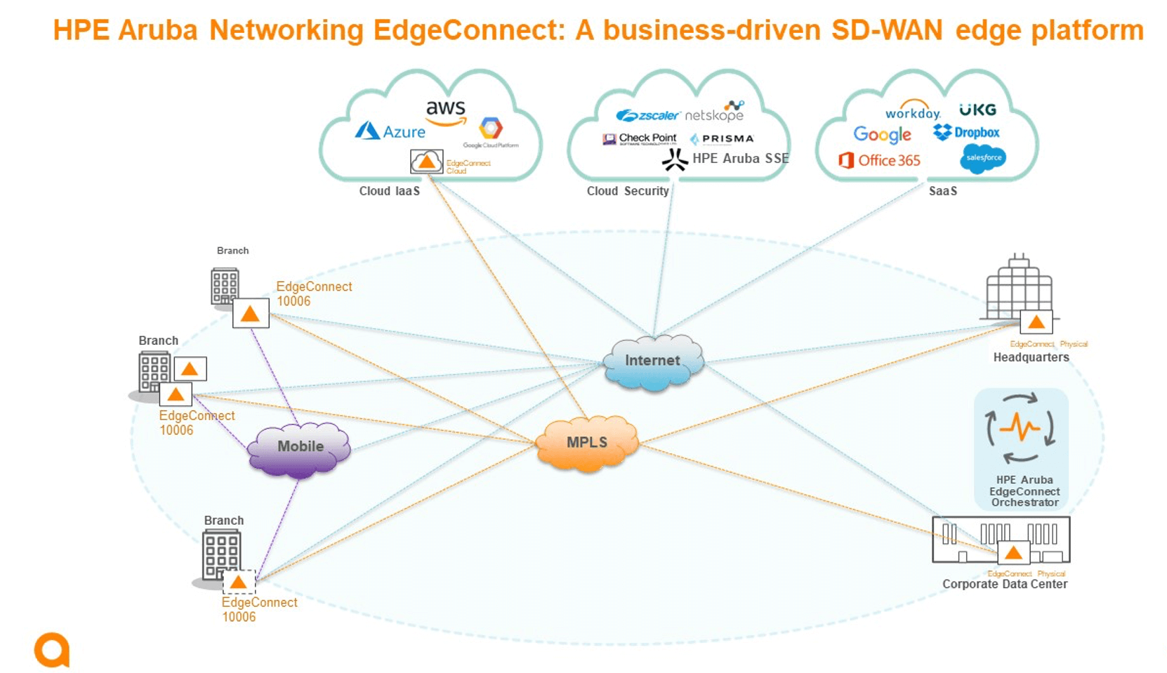 HPE Aruba Networking Edge diagram