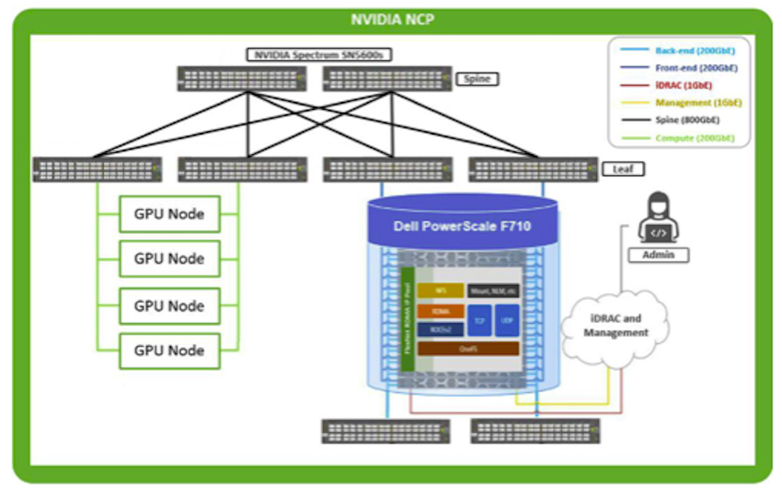 NVIDIA NCP Reference Architecture