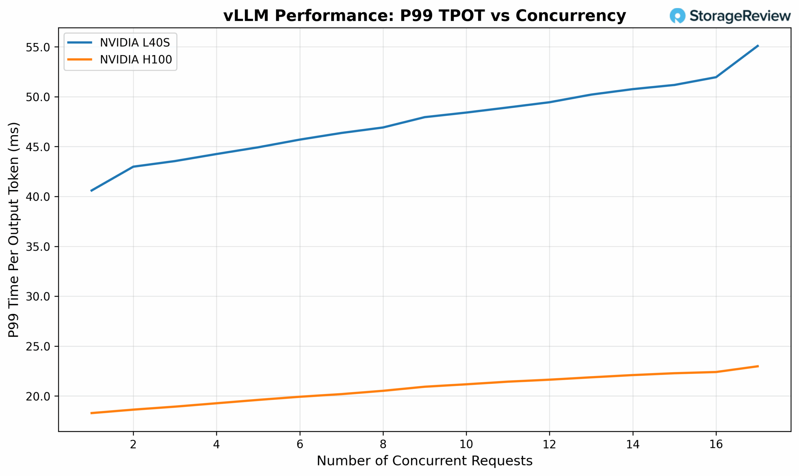 NVIDIA L40S vLLM P99 TPOT