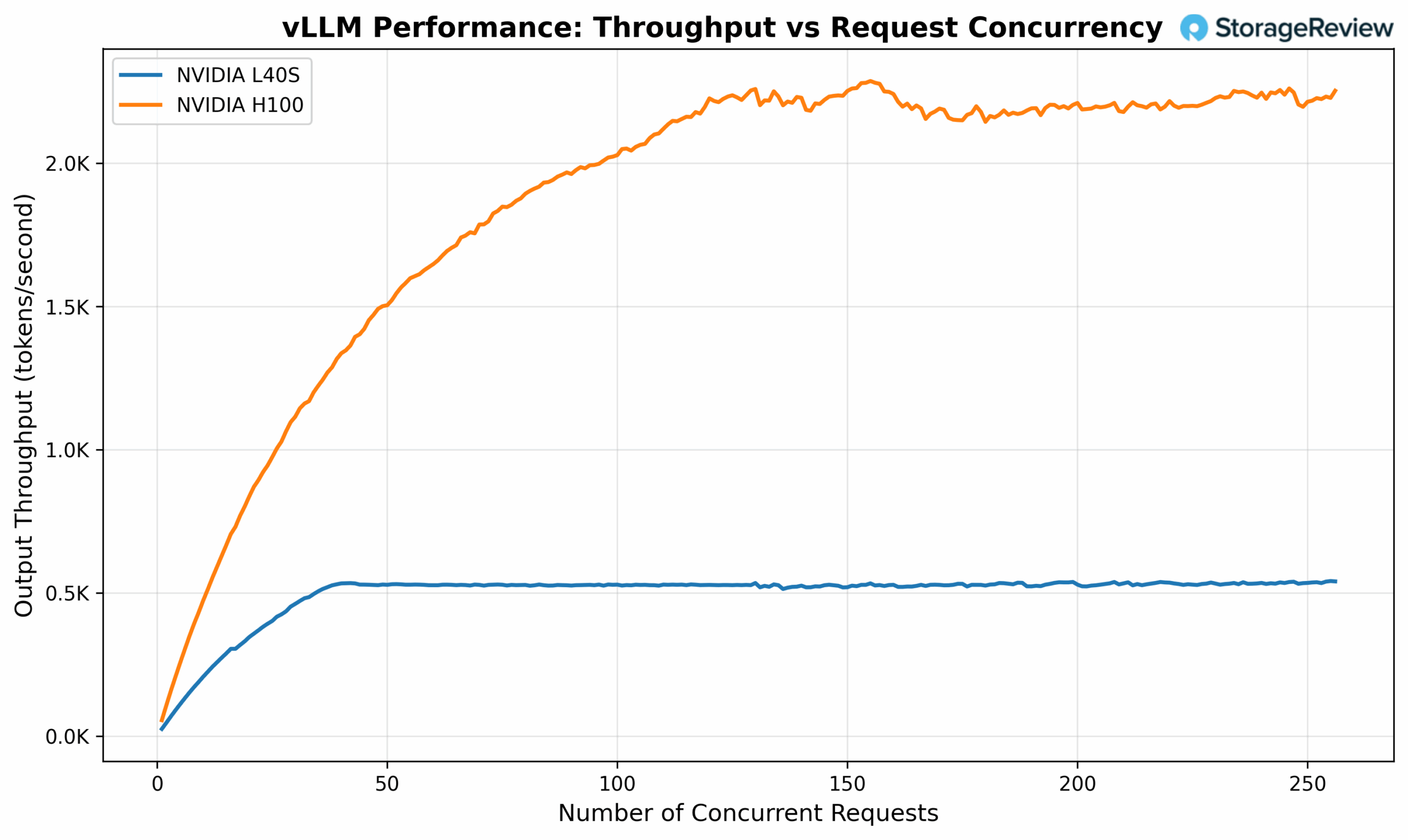 NVIDIA L40S vLLM Throughput vs Request
