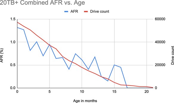 20TB+ combined AFR vs Age