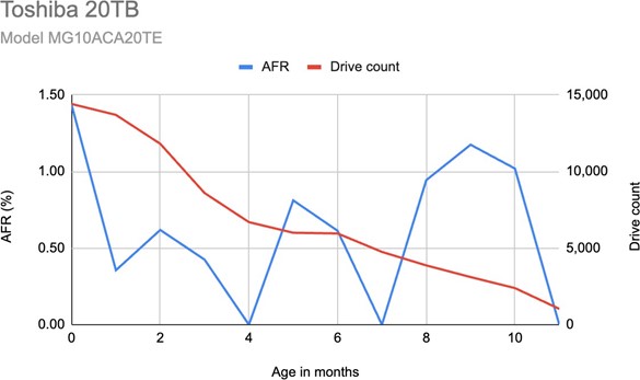 backblaze drive report q2 2025 Toshiba 20tb