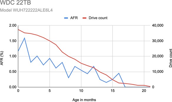 Backblaze drive report q2 2025 WDC 22TB