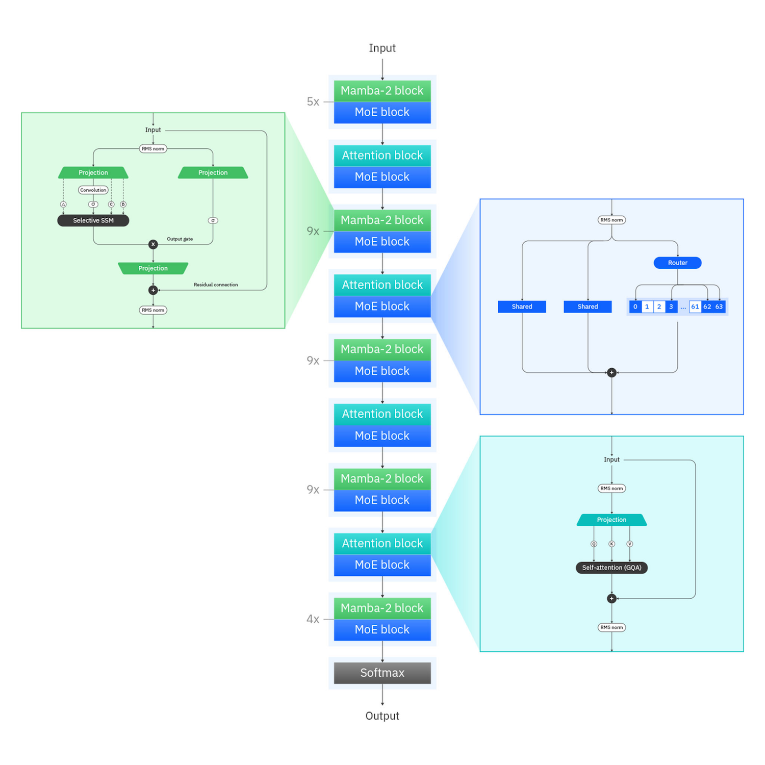 IBM Granite 4.0 Architecture 