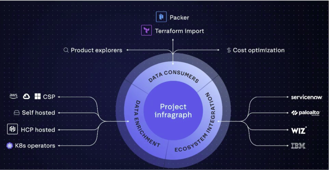 IBM Project infragraph