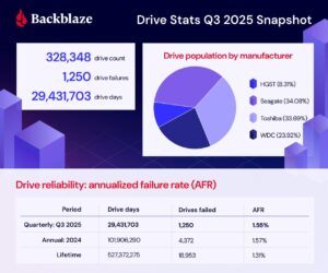 Backblaze drive report q3 2025 snapshot
