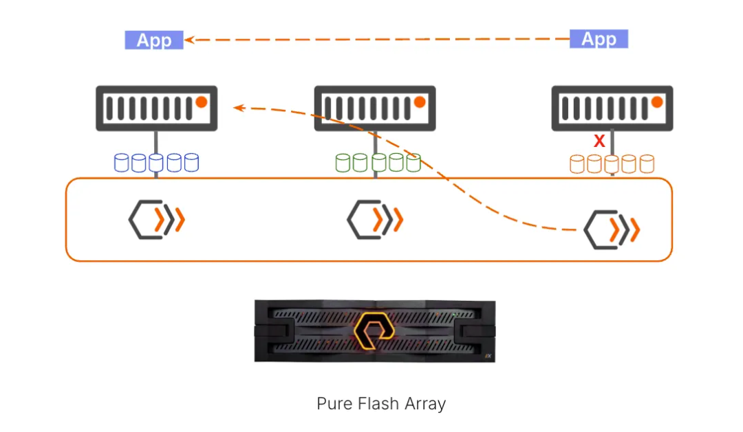 Portworx KDS FlashArray