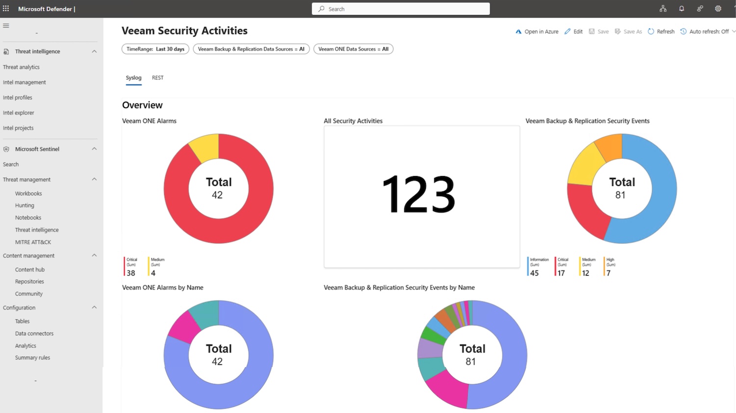 Veeam App for MS Sentinel dashboard