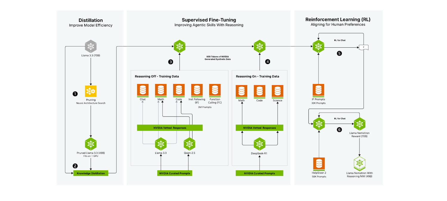 NVIDIA Nemotron 3 Flow from GitHub